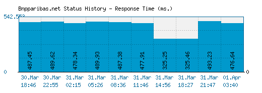 Bnpparibas.net server report and response time