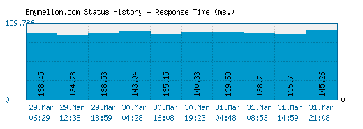 Bnymellon.com server report and response time