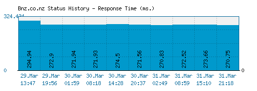 Bnz.co.nz server report and response time