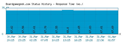 Boardgamegeek.com server report and response time