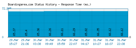 Boardingarea.com server report and response time