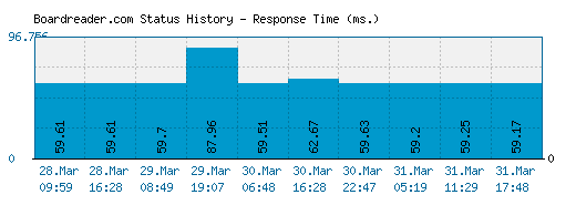 Boardreader.com server report and response time