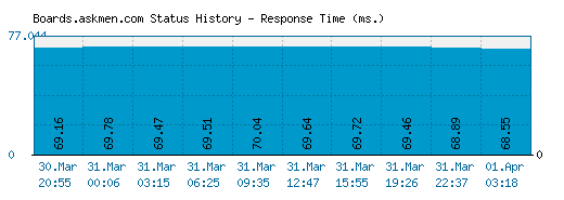 Boards.askmen.com server report and response time