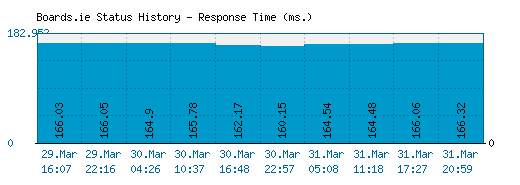 Boards.ie server report and response time