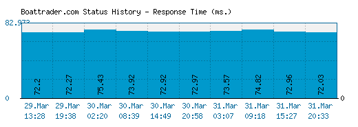 Boattrader.com server report and response time