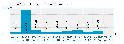 Boc.cn server report and response time