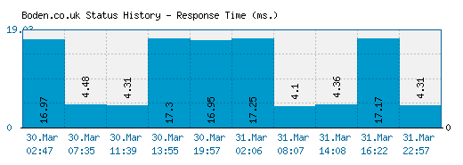 Boden.co.uk server report and response time