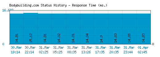 Bodybuilding.com server report and response time