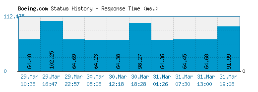 Boeing.com server report and response time