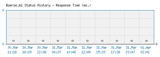 Boerse.bz server report and response time