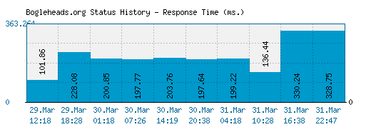 Bogleheads.org server report and response time