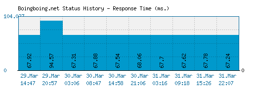 Boingboing.net server report and response time