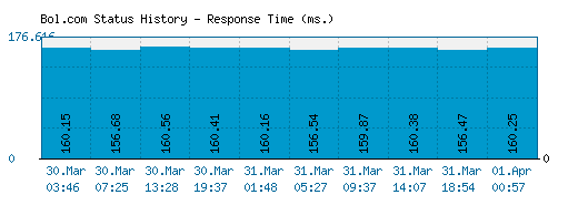 Bol.com server report and response time