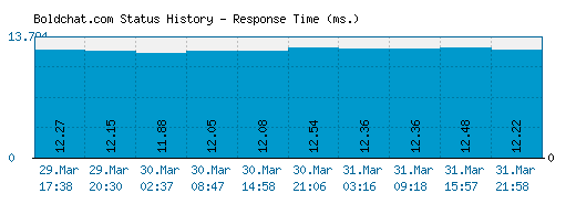 Boldchat.com server report and response time