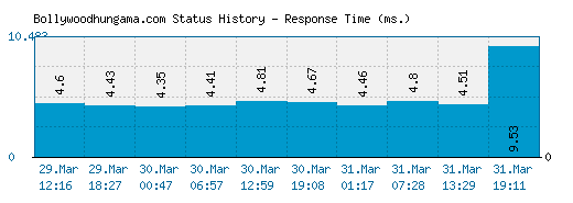 Bollywoodhungama.com server report and response time