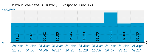 Boltbus.com server report and response time