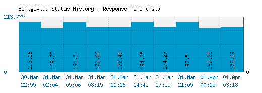 Bom.gov.au server report and response time