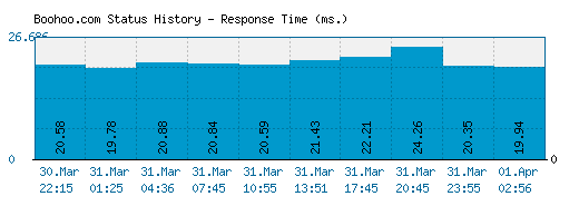 Boohoo.com server report and response time