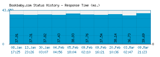Bookbaby.com server report and response time