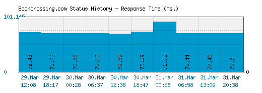 Bookcrossing.com server report and response time