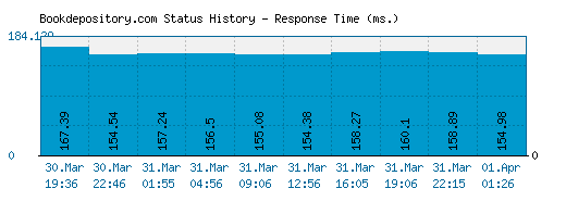 Bookdepository.com server report and response time