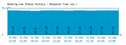 Booking.com server report and response time