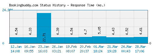 Bookingbuddy.com server report and response time