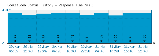 Bookit.com server report and response time