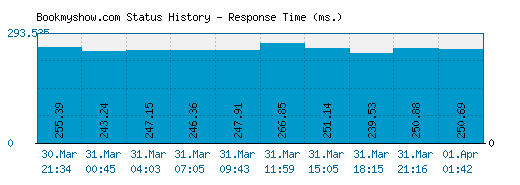 Bookmyshow.com server report and response time