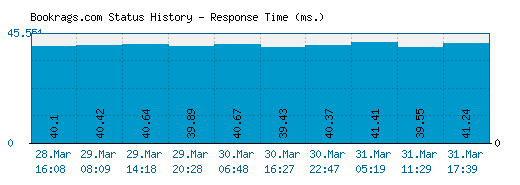Bookrags.com server report and response time