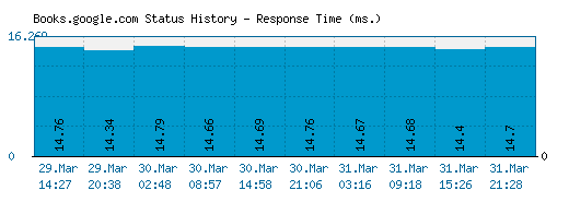 Books.google.com server report and response time