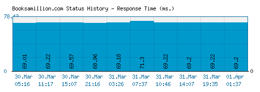 Booksamillion.com server report and response time