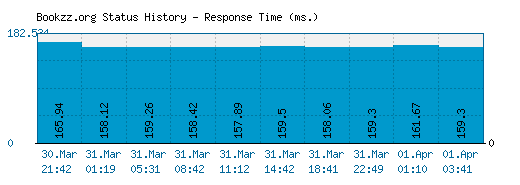 Bookzz.org server report and response time