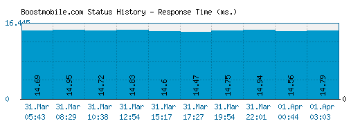 Boostmobile.com server report and response time