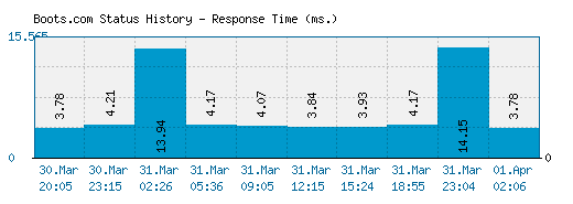 Boots.com server report and response time