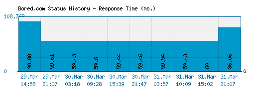 Bored.com server report and response time