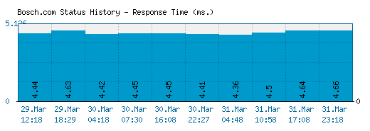 Bosch.com server report and response time