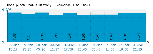 Bossip.com server report and response time
