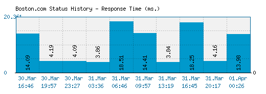 Boston.com server report and response time