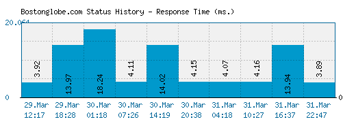 Bostonglobe.com server report and response time