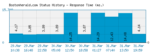 Bostonherald.com server report and response time