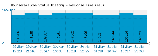 Boursorama.com server report and response time