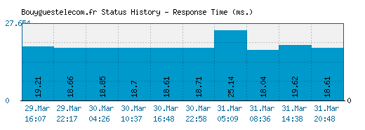 Bouyguestelecom.fr server report and response time