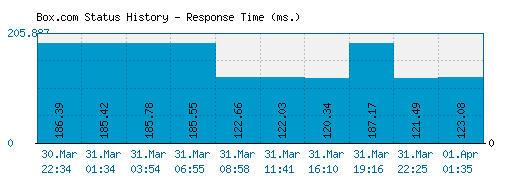 Box.com server report and response time