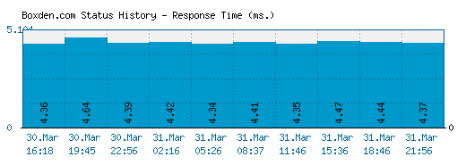 Boxden.com server report and response time