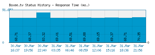 Boxee.tv server report and response time