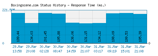 Boxingscene.com server report and response time