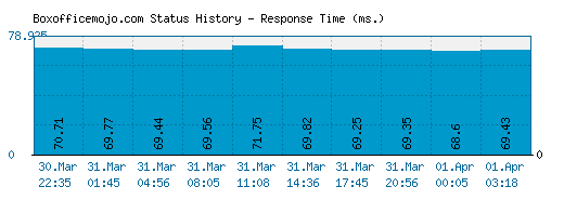 Boxofficemojo.com server report and response time