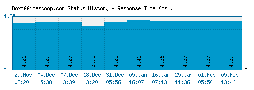 Boxofficescoop.com server report and response time