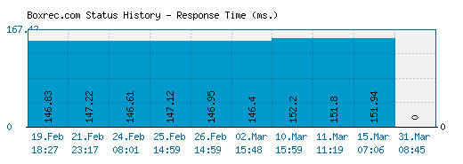 Boxrec.com server report and response time